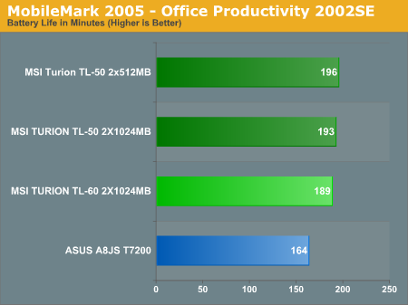 MobileMark 2005 - Office Productivity 2002SE